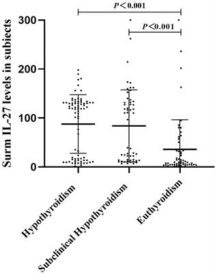 Serum IL-27 levels increase in subjects with hypothyroidism and are negatively correlated with the occurrence of nonalcoholic fatty liver disease